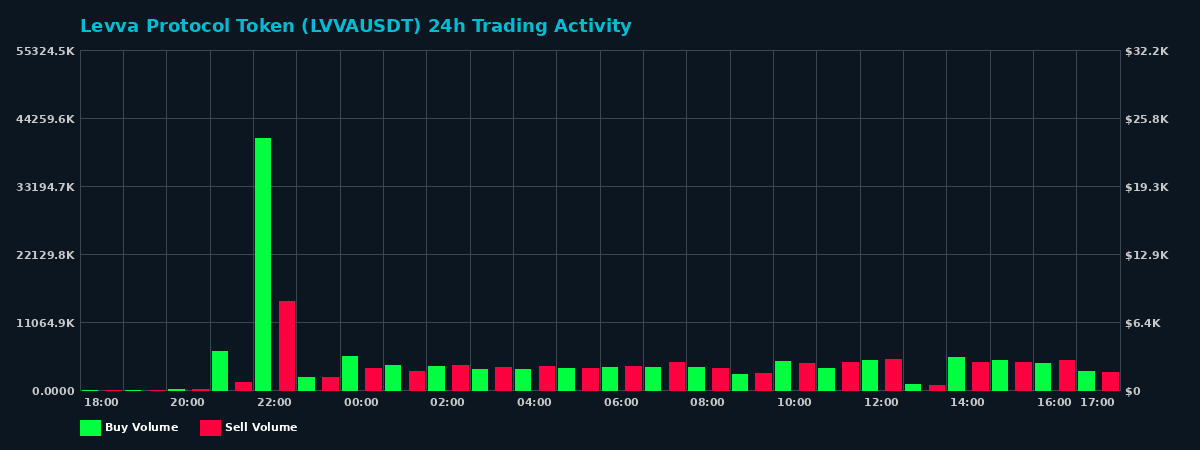 Levva Protocol Token (LVVA) 24 Hour Trading Activity Chart on MEXC Exchange showing buy and sell volumes