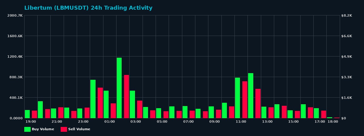 Libertum (LBM) 24 Hour Trading Activity Chart on MEXC Exchange showing buy and sell volumes