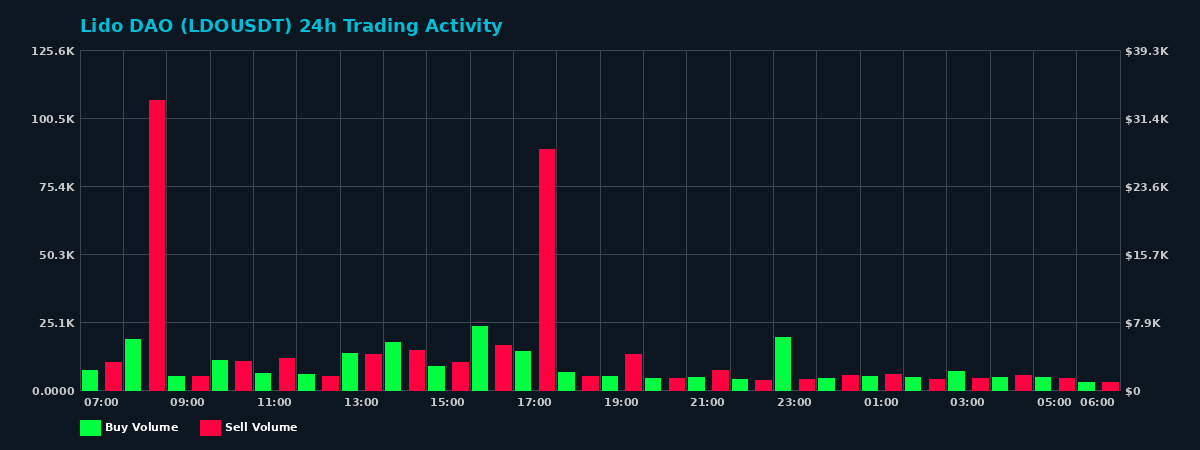 Lido DAO (LDO) 24 Hour Trading Activity Chart on MEXC Exchange showing buy and sell volumes