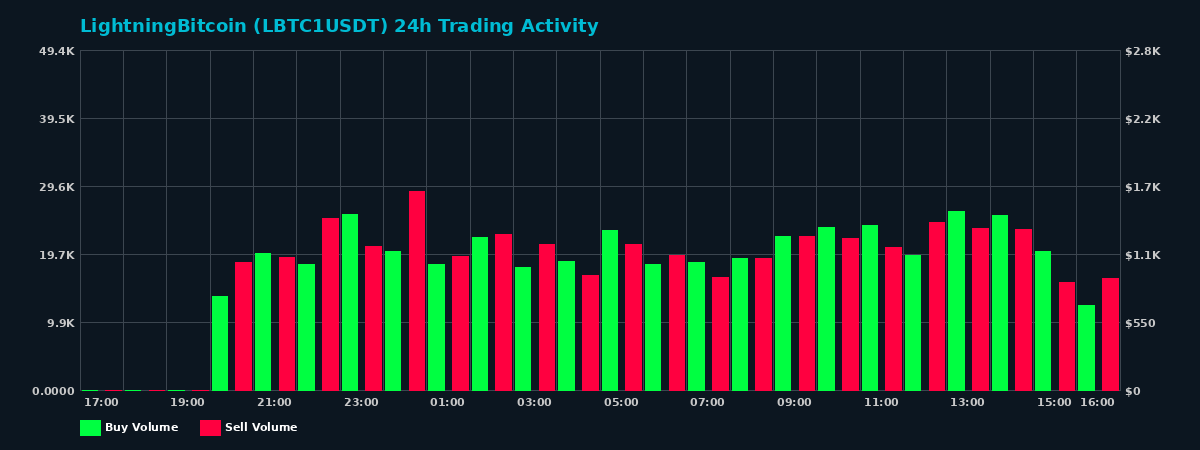 LightningBitcoin (LBTC1) 24 Hour Trading Activity Chart on MEXC Exchange showing buy and sell volumes