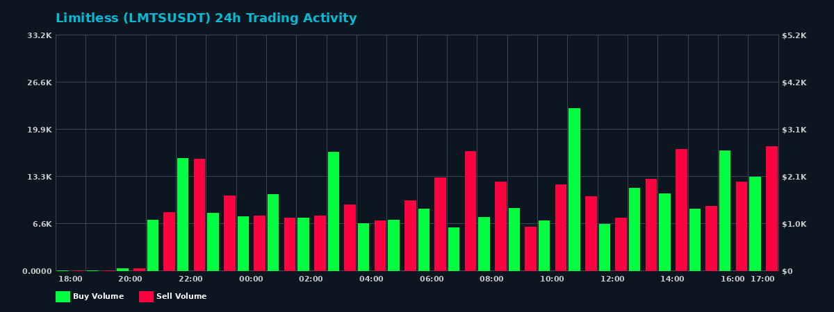 Limitless (LMTS) 24 Hour Trading Activity Chart on MEXC Exchange showing buy and sell volumes