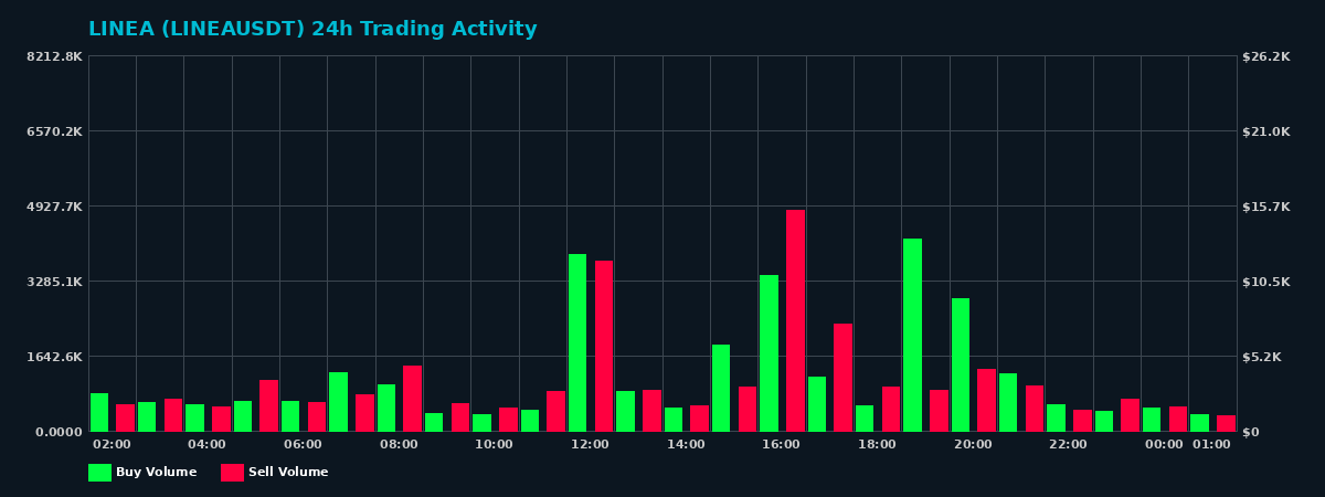 LINEA (LINEA) 24 Hour Trading Activity Chart on MEXC Exchange showing buy and sell volumes