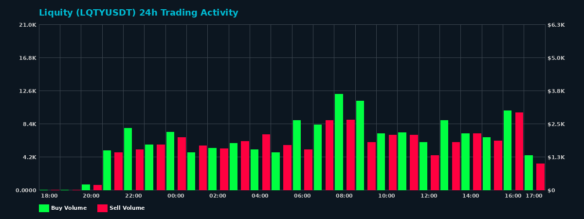 Liquity (LQTY) 24 Hour Trading Activity Chart on MEXC Exchange showing buy and sell volumes