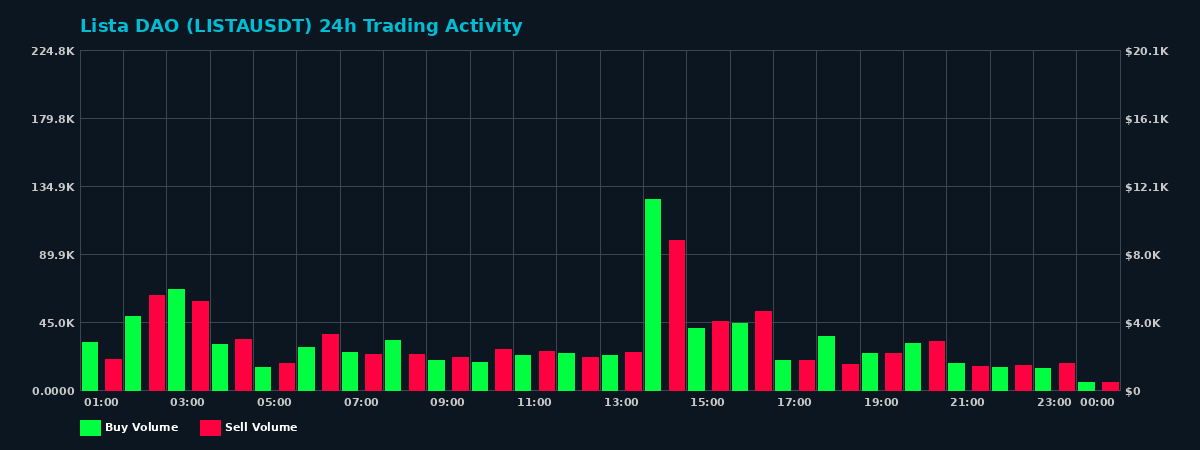 Lista DAO (LISTA) 24 Hour Trading Activity Chart on MEXC Exchange showing buy and sell volumes