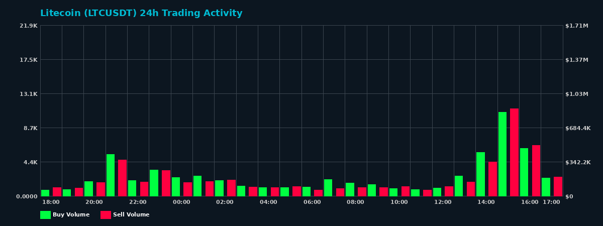 Litecoin (LTC) 24 Hour Trading Activity Chart on MEXC Exchange showing buy and sell volumes