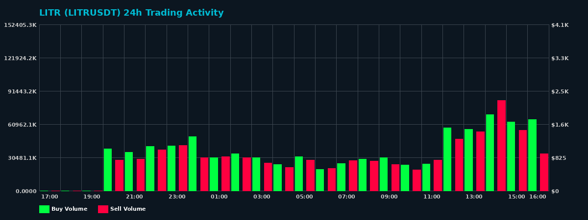 LITR (LITR) 24 Hour Trading Activity Chart on MEXC Exchange showing buy and sell volumes
