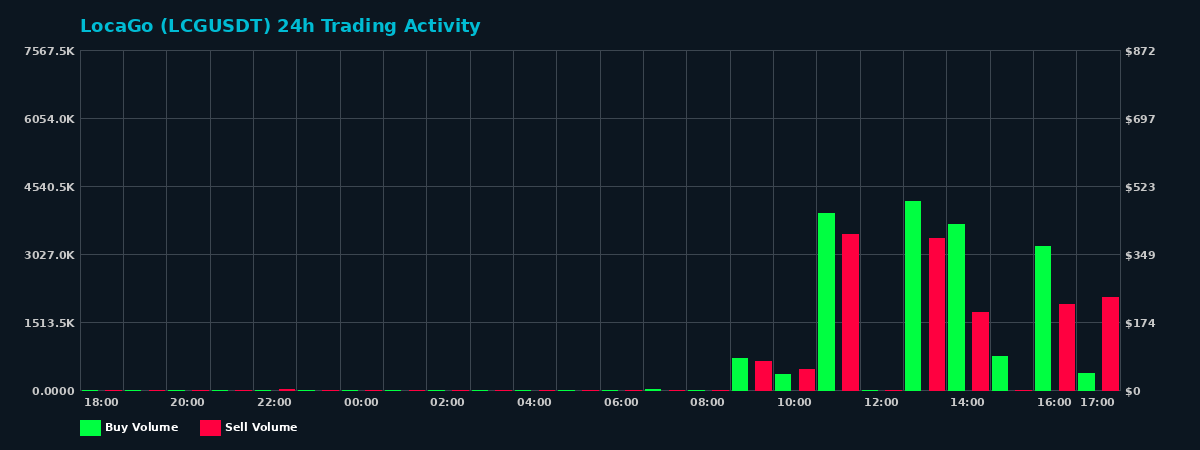 LocaGo (LCG) 24 Hour Trading Activity Chart on MEXC Exchange showing buy and sell volumes