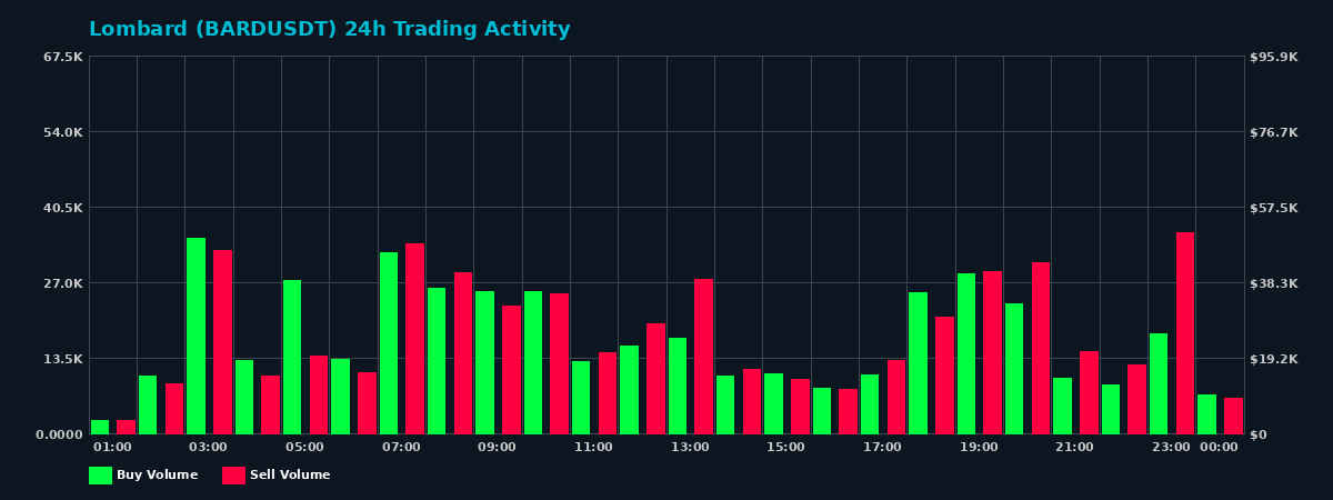 Lombard (BARD) 24 Hour Trading Activity Chart on MEXC Exchange showing buy and sell volumes