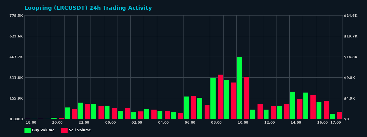 Loopring (LRC) 24 Hour Trading Activity Chart on MEXC Exchange showing buy and sell volumes