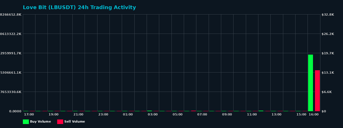 Love Bit (LB) 24 Hour Trading Activity Chart on MEXC Exchange showing buy and sell volumes