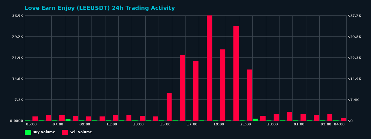Love Earn Enjoy (LEE) 24 Hour Trading Activity Chart on MEXC Exchange showing buy and sell volumes
