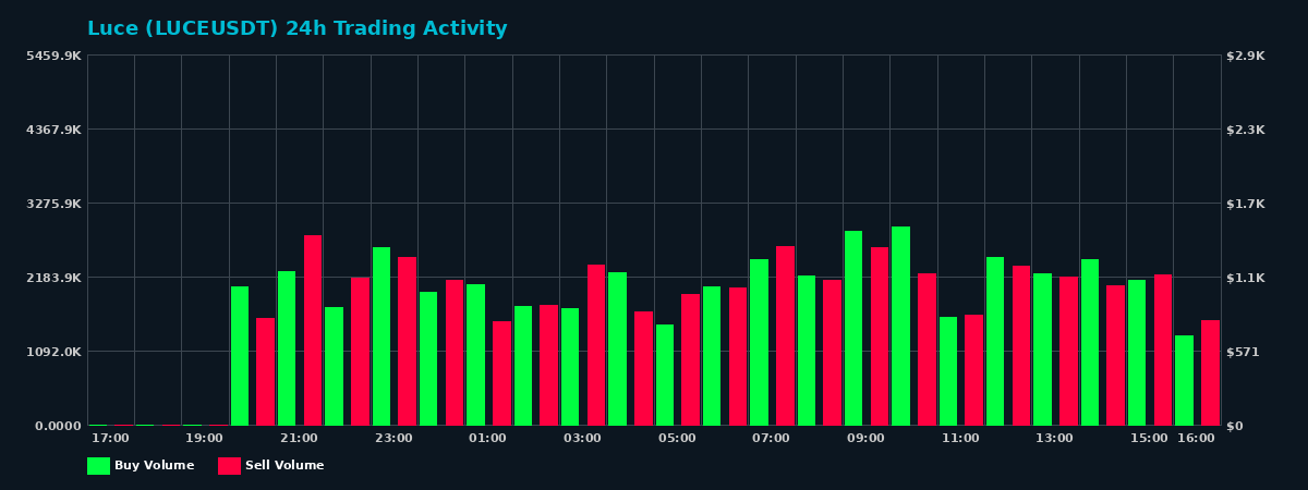 Luce (LUCE) 24 Hour Trading Activity Chart on MEXC Exchange showing buy and sell volumes