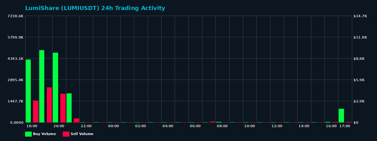 LumiShare (LUMI) 24 Hour Trading Activity Chart on MEXC Exchange showing buy and sell volumes