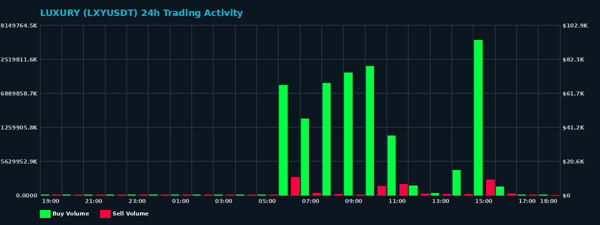 LUXURY (LXY) 24 Hour Trading Activity Chart on MEXC Exchange showing buy and sell volumes