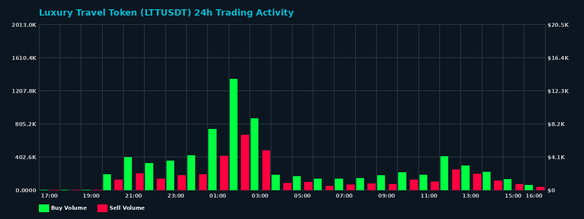Luxury Travel Token (LTT) 24 Hour Trading Activity Chart on MEXC Exchange showing buy and sell volumes
