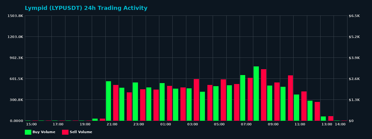 Lympid (LYP) 24 Hour Trading Activity Chart on MEXC Exchange showing buy and sell volumes