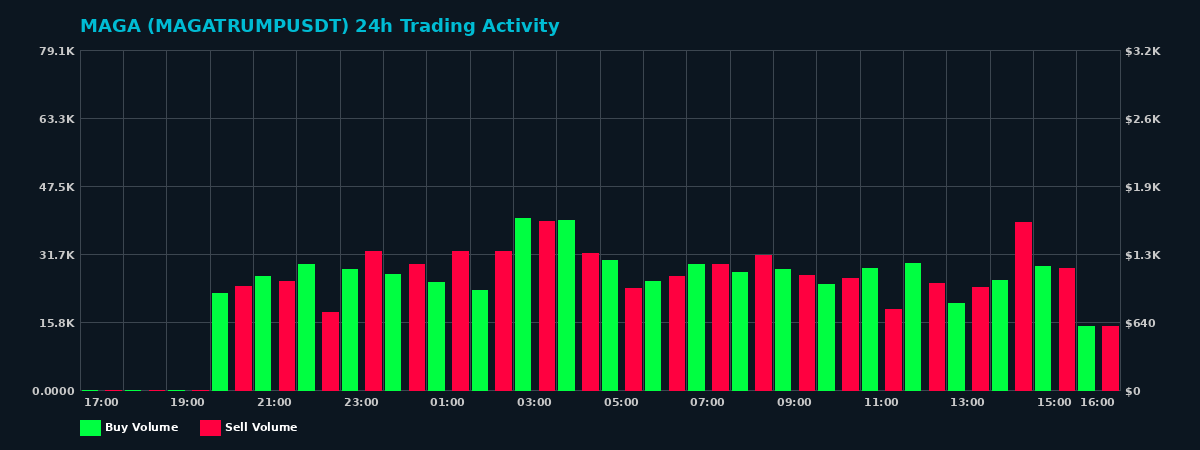MAGA (MAGATRUMP) 24 Hour Trading Activity Chart on MEXC Exchange showing buy and sell volumes