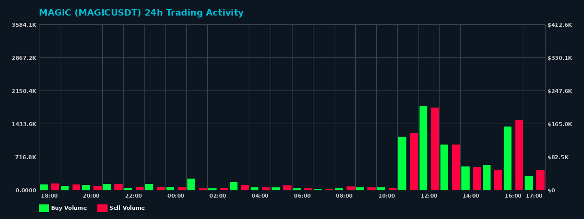 MAGIC (MAGIC) 24 Hour Trading Activity Chart on MEXC Exchange showing buy and sell volumes