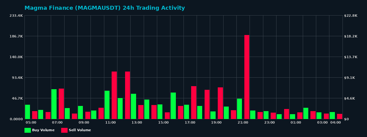 Magma Finance (MAGMA) 24 Hour Trading Activity Chart on MEXC Exchange showing buy and sell volumes