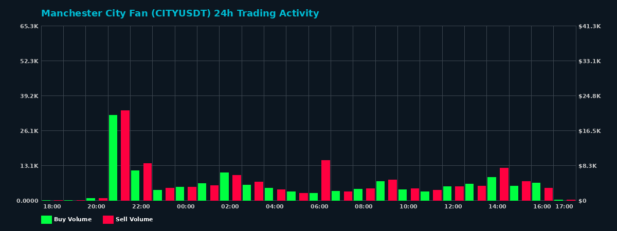 Manchester City Fan (CITY) 24 Hour Trading Activity Chart on MEXC Exchange showing buy and sell volumes