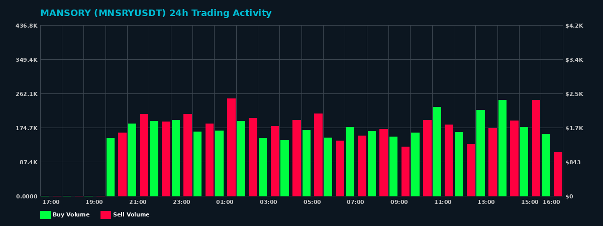 MANSORY (MNSRY) 24 Hour Trading Activity Chart on MEXC Exchange showing buy and sell volumes