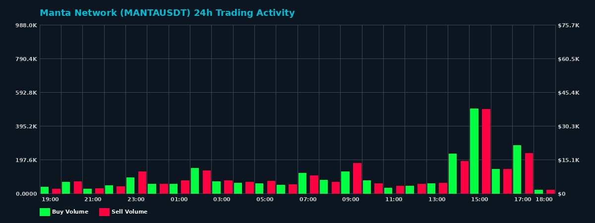 Manta Network (MANTA) 24 Hour Trading Activity Chart on MEXC Exchange showing buy and sell volumes