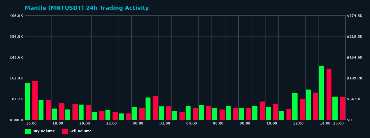 Mantle (MNT) 24 Hour Trading Activity Chart on MEXC Exchange showing buy and sell volumes