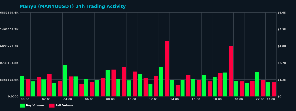 Manyu (MANYU) 24 Hour Trading Activity Chart on MEXC Exchange showing buy and sell volumes