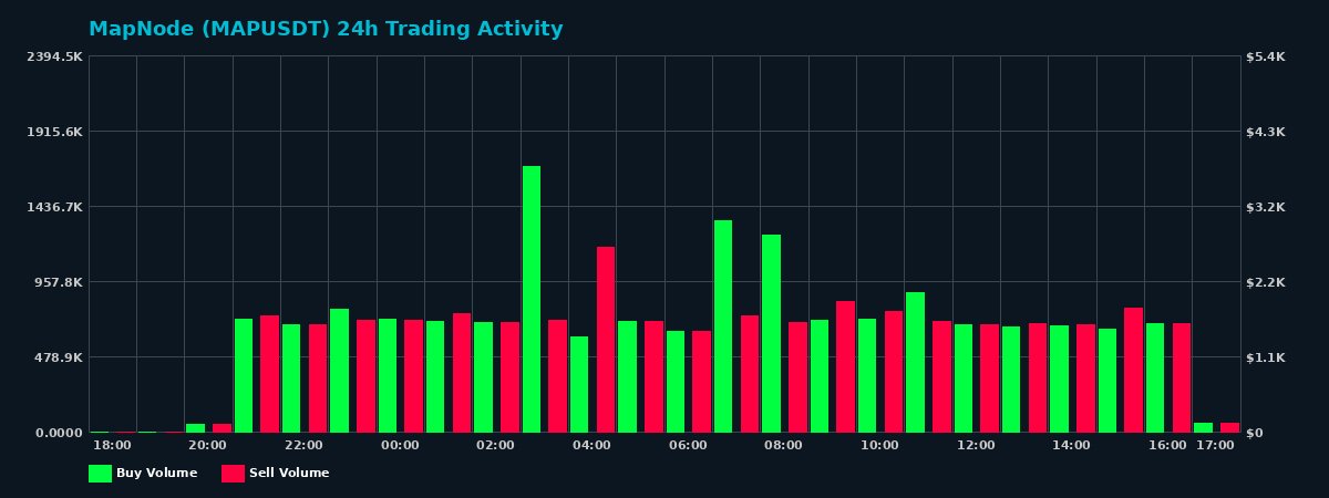 MapNode (MAP) 24 Hour Trading Activity Chart on MEXC Exchange showing buy and sell volumes
