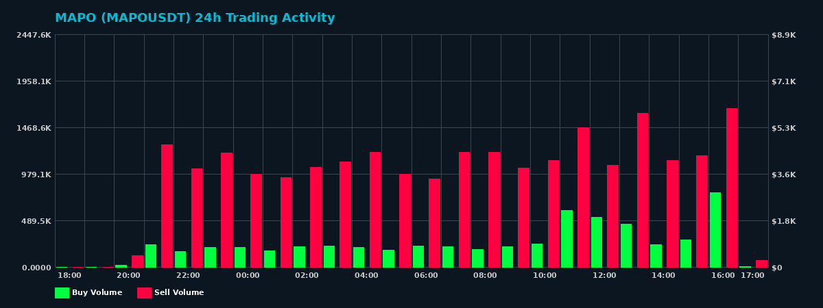 MAPO (MAPO) 24 Hour Trading Activity Chart on MEXC Exchange showing buy and sell volumes
