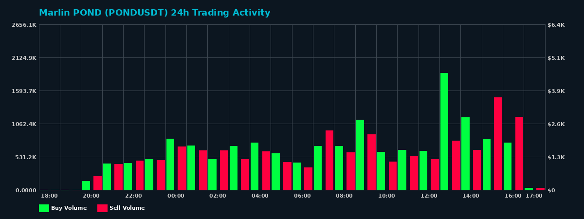 Marlin POND (POND) 24 Hour Trading Activity Chart on MEXC Exchange showing buy and sell volumes