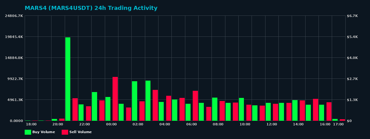MARS4 (MARS4) 24 Hour Trading Activity Chart on MEXC Exchange showing buy and sell volumes