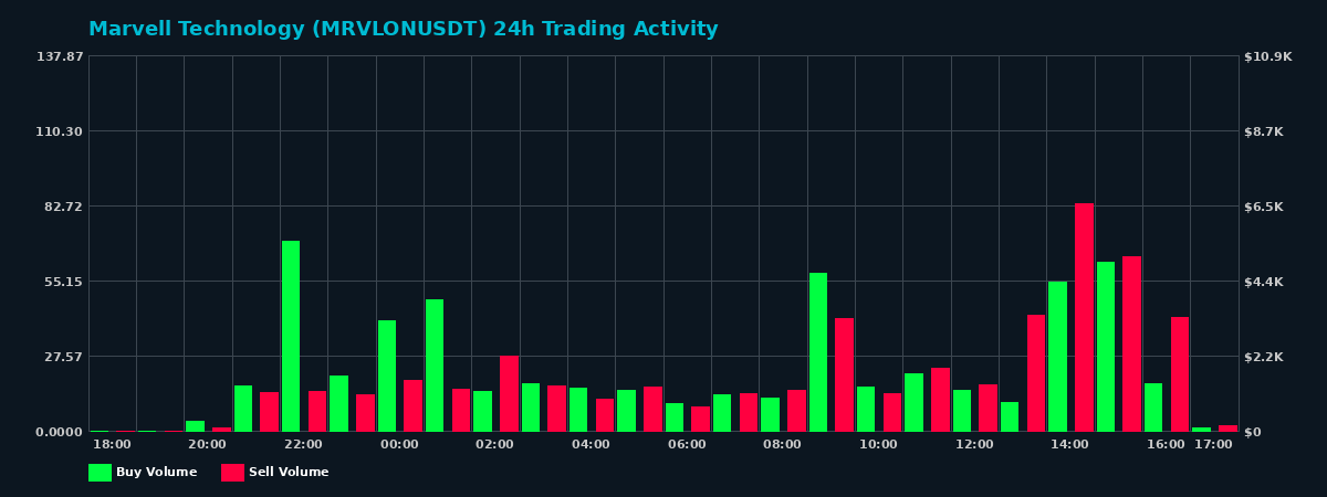 Marvell Technology (MRVLON) 24 Hour Trading Activity Chart on MEXC Exchange showing buy and sell volumes