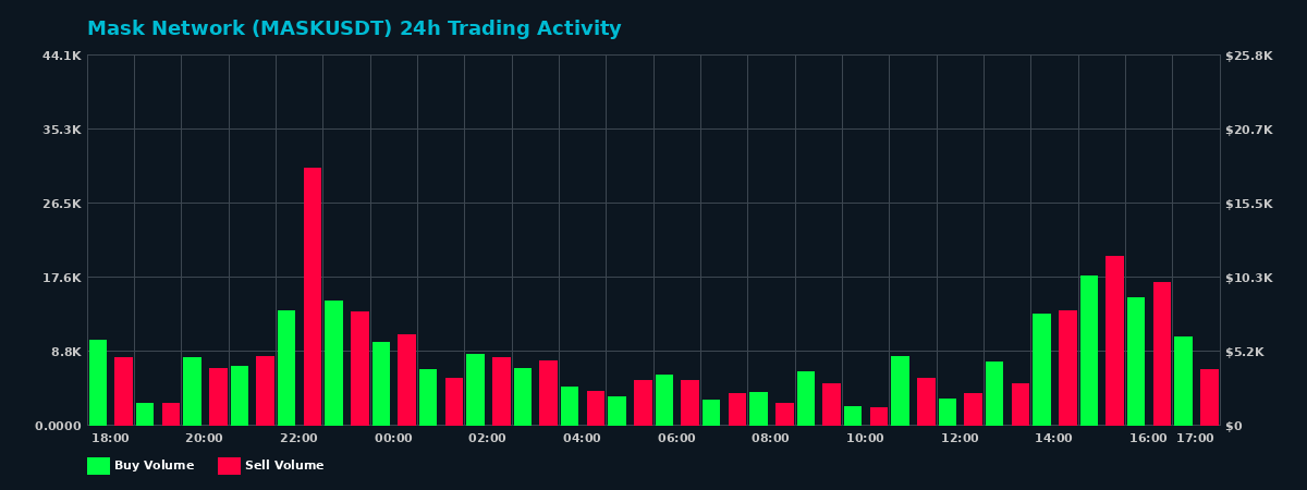 Mask Network (MASK) 24 Hour Trading Activity Chart on MEXC Exchange showing buy and sell volumes