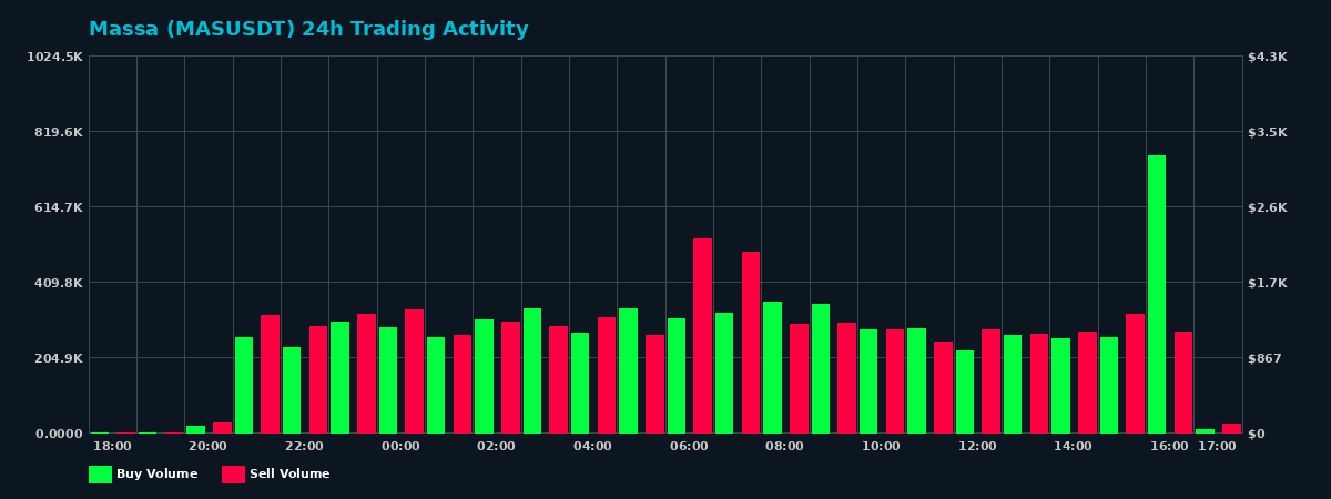 Massa (MAS) 24 Hour Trading Activity Chart on MEXC Exchange showing buy and sell volumes
