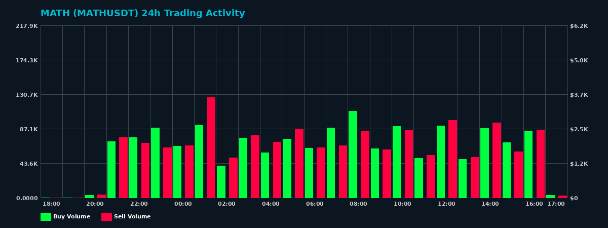 MATH (MATH) 24 Hour Trading Activity Chart on MEXC Exchange showing buy and sell volumes