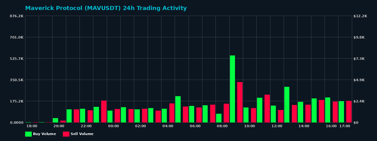 Maverick Protocol (MAV) 24 Hour Trading Activity Chart on MEXC Exchange showing buy and sell volumes