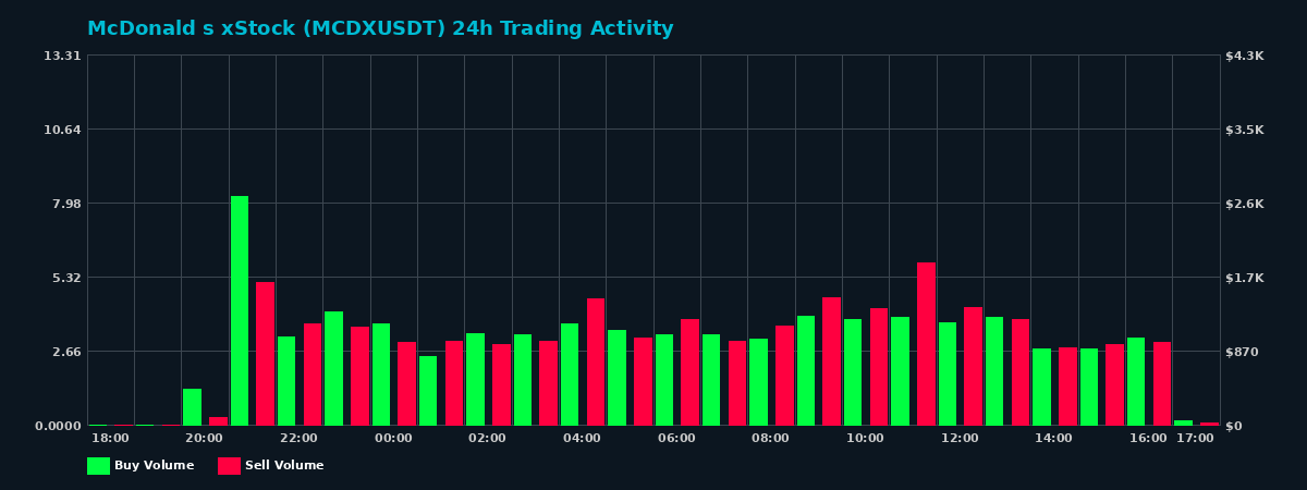McDonald s xStock (MCDX) 24 Hour Trading Activity Chart on MEXC Exchange showing buy and sell volumes