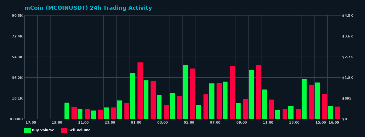 mCoin (MCOIN) 24 Hour Trading Activity Chart on MEXC Exchange showing buy and sell volumes