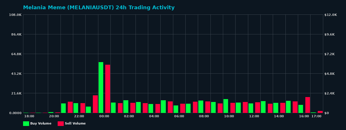 Melania Meme (MELANIA) 24 Hour Trading Activity Chart on MEXC Exchange showing buy and sell volumes