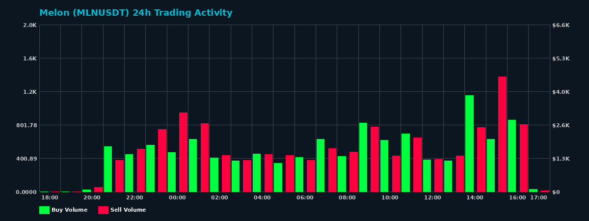 Melon (MLN) 24 Hour Trading Activity Chart on MEXC Exchange showing buy and sell volumes