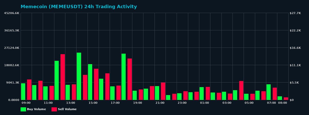 Memecoin (MEME) 24 Hour Trading Activity Chart on MEXC Exchange showing buy and sell volumes