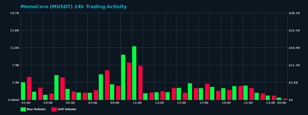 MemeCore (M) 24 Hour Trading Activity Chart on MEXC Exchange showing buy and sell volumes