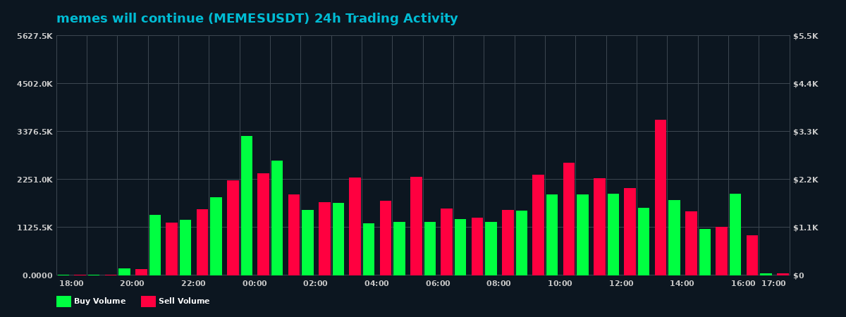 memes will continue (MEMES) 24 Hour Trading Activity Chart on MEXC Exchange showing buy and sell volumes