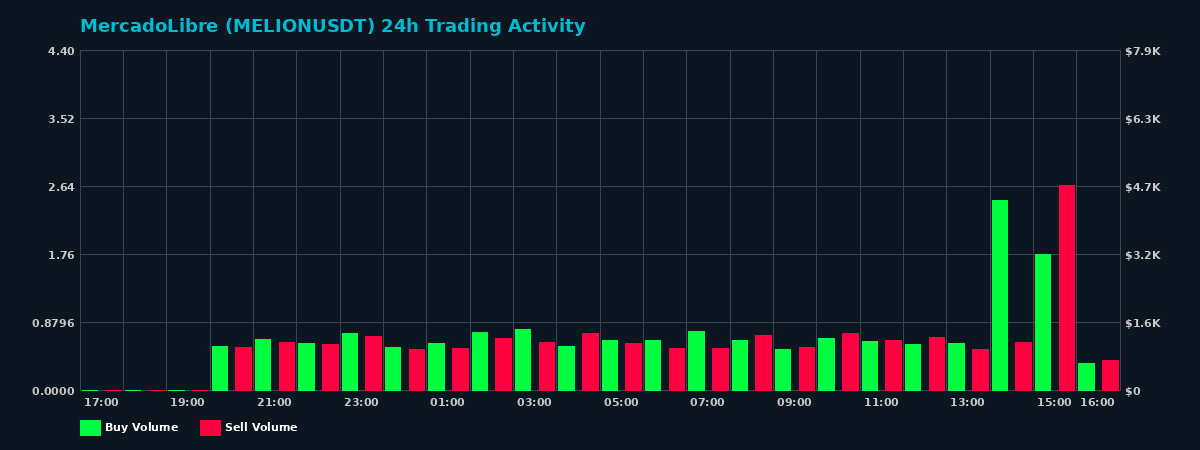 MercadoLibre (MELION) 24 Hour Trading Activity Chart on MEXC Exchange showing buy and sell volumes