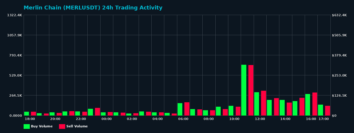 Merlin Chain (MERL) 24 Hour Trading Activity Chart on MEXC Exchange showing buy and sell volumes