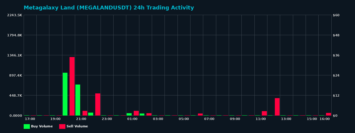 Metagalaxy Land (MEGALAND) 24 Hour Trading Activity Chart on MEXC Exchange showing buy and sell volumes