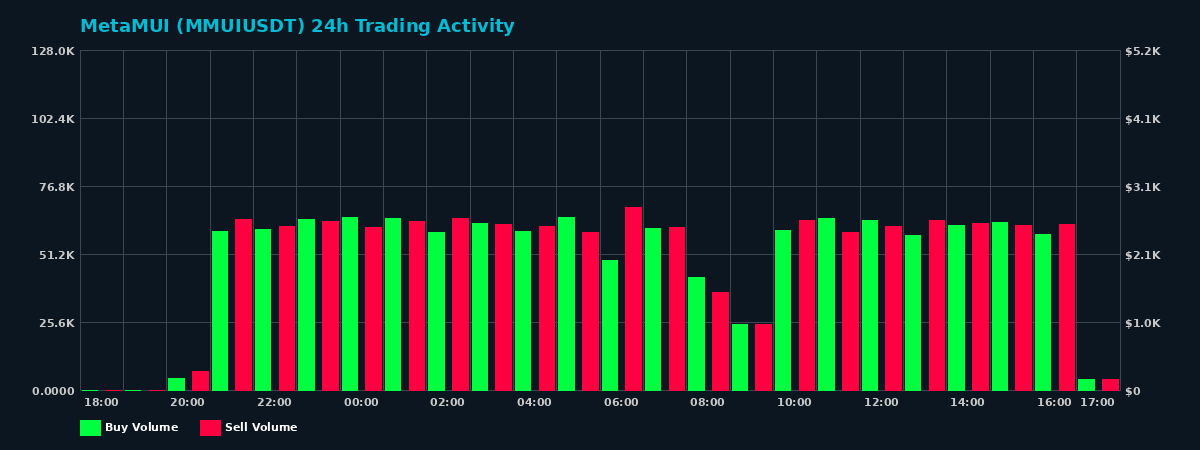 MetaMUI (MMUI) 24 Hour Trading Activity Chart on MEXC Exchange showing buy and sell volumes