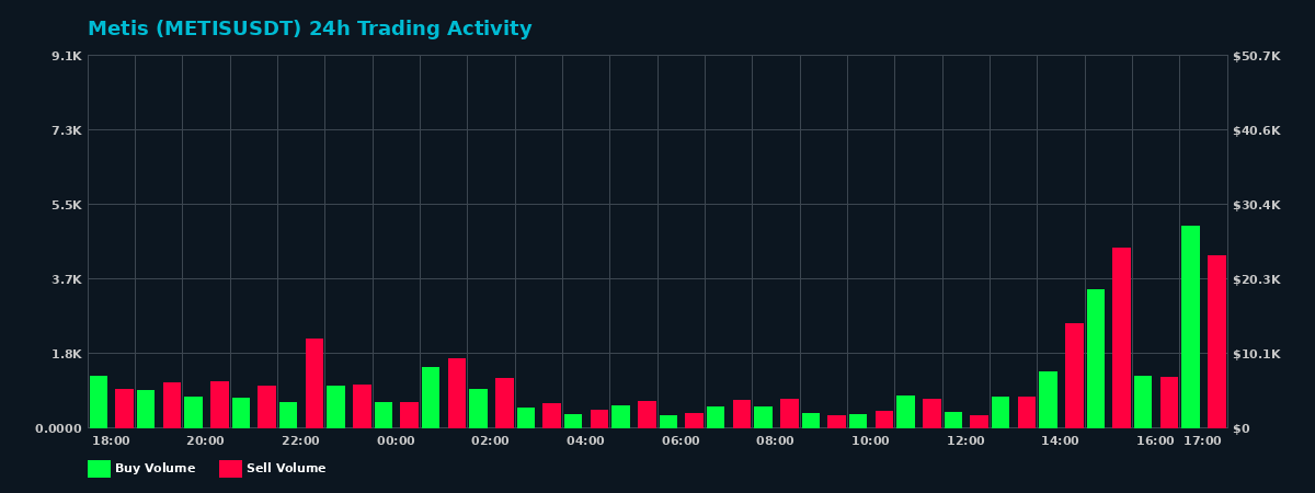 Metis (METIS) 24 Hour Trading Activity Chart on MEXC Exchange showing buy and sell volumes