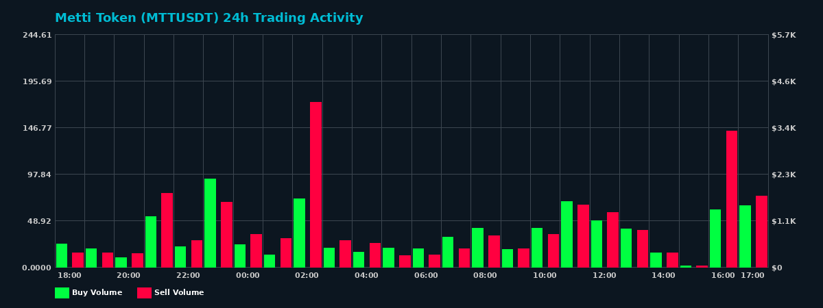 Metti Token (MTT) 24 Hour Trading Activity Chart on MEXC Exchange showing buy and sell volumes